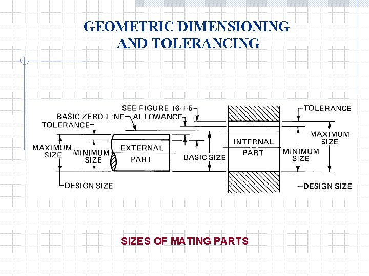 GEOMETRIC DIMENSIONING AND TOLERANCING SIZES OF MATING PARTS 