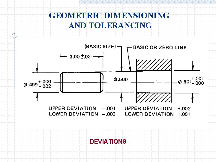 GEOMETRIC DIMENSIONING AND TOLERANCING DEVIATIONS 