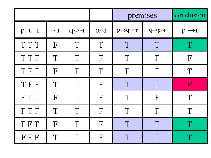 premises conclusion p q r ~r q ~r p q ~r q p r