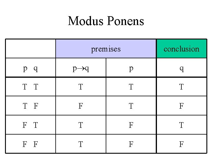 Modus Ponens premises conclusion p q p q T T T F F T