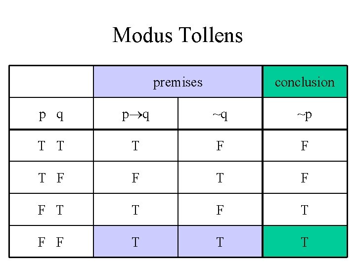 Modus Tollens premises conclusion p q ~q ~p T T T F F T