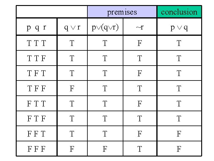 premises conclusion p q r p (q r) ~r p q TTT T T