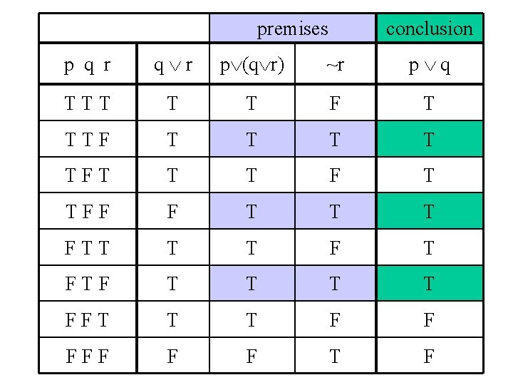 premises conclusion p q r p (q r) ~r p q TTT T T