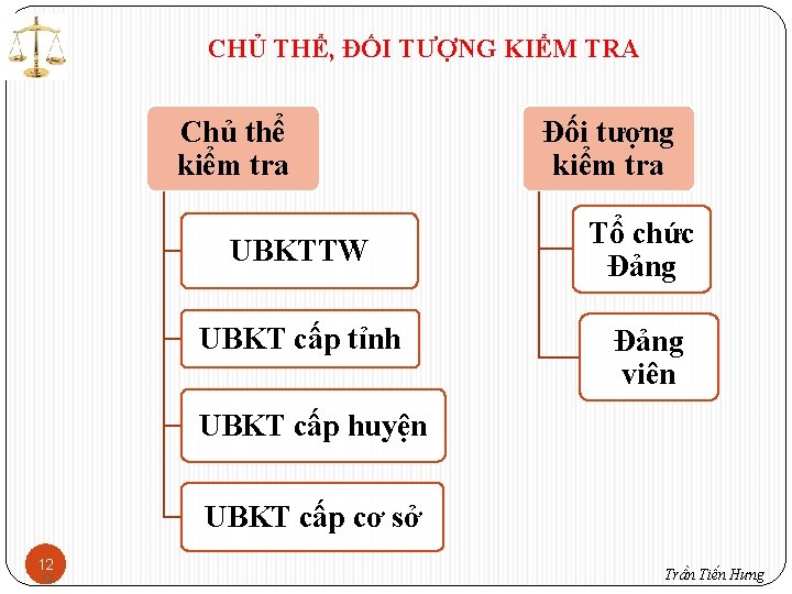 CHỦ THỂ, ĐỐI TƯỢNG KIỂM TRA Chủ thể kiểm tra UBKTTW UBKT cấp tỉnh