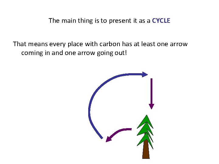 The main thing is to present it as a CYCLE That means every place