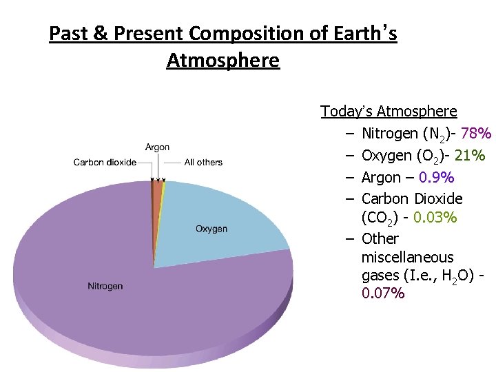 Past & Present Composition of Earth’s Atmosphere Today’s Atmosphere – Nitrogen (N 2)- 78%