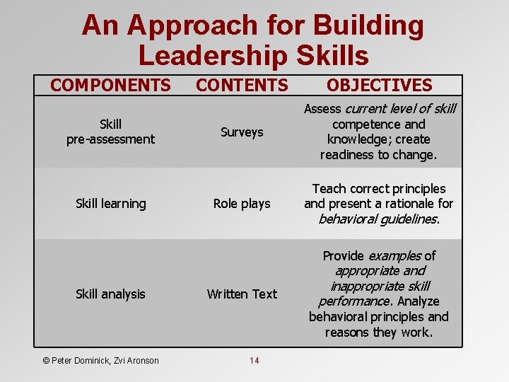 An Approach for Building Leadership Skills COMPONENTS Skill pre-assessment Skill learning CONTENTS OBJECTIVES Surveys An Approach for Building Leadership Skills COMPONENTS Skill pre-assessment Skill learning CONTENTS OBJECTIVES Surveys