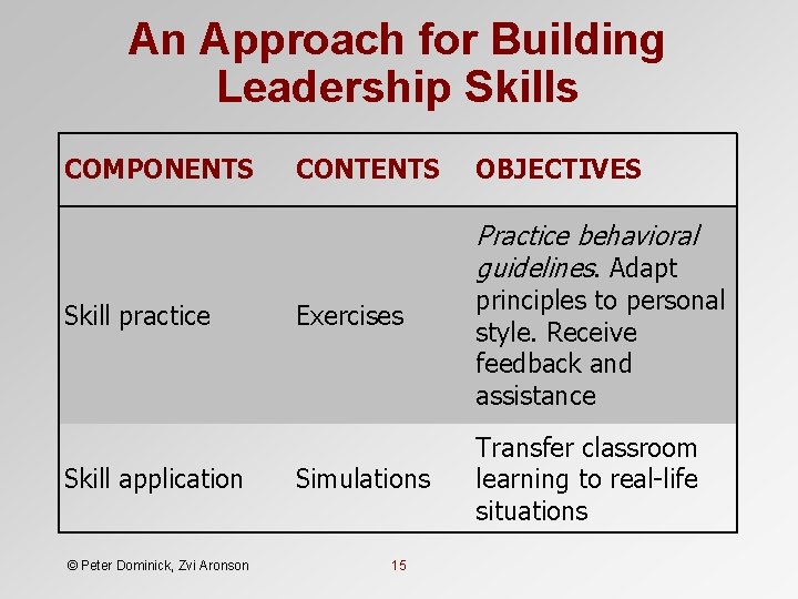 An Approach for Building Leadership Skills COMPONENTS CONTENTS OBJECTIVES Practice behavioral guidelines. Adapt Skill An Approach for Building Leadership Skills COMPONENTS CONTENTS OBJECTIVES Practice behavioral guidelines. Adapt Skill