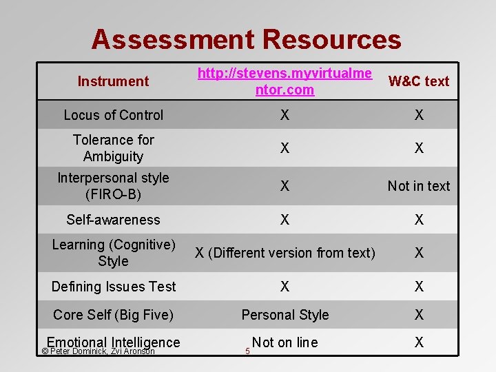 Assessment Resources Instrument http: //stevens. myvirtualme ntor. com W&C text Locus of Control X Assessment Resources Instrument http: //stevens. myvirtualme ntor. com W&C text Locus of Control X