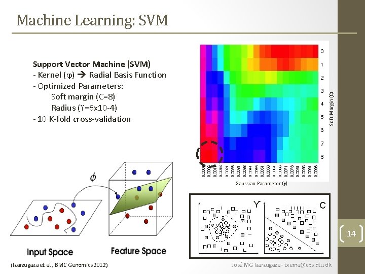 Machine Learning: SVM Soft Margin (C) Support Vector Machine (SVM) - Kernel (ϕ) Radial Machine Learning: SVM Soft Margin (C) Support Vector Machine (SVM) - Kernel (ϕ) Radial