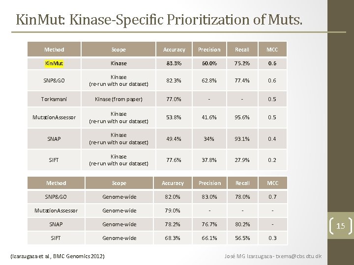 Kin. Mut: Kinase-Specific Prioritization of Muts. Method Scope Accuracy Precision Recall MCC Kin. Mut Kin. Mut: Kinase-Specific Prioritization of Muts. Method Scope Accuracy Precision Recall MCC Kin. Mut