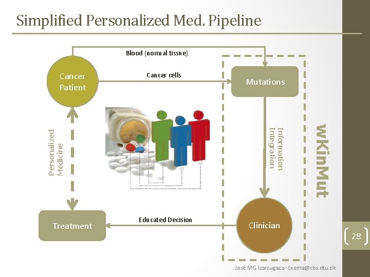 Simplified Personalized Med. Pipeline Blood (normal tissue) Cancer cells Educated Decision w. Kin. Mut Simplified Personalized Med. Pipeline Blood (normal tissue) Cancer cells Educated Decision w. Kin. Mut