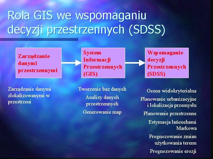 Rola GIS we wspomaganiu decyzji przestrzennych (SDSS) Zarządzanie danymi przestrzennymi Zarządzanie danymi zlokalizowanymi w