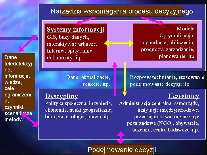 Narzędzia wspomagania procesu decyzyjnego Systemy informacji Dane teledetekcyj ne, informacje, wiedza, cele, ograniczeni a,