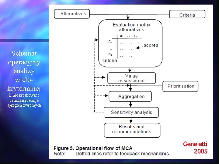 Schemat operacyjny analizy wielokryterialnej Linie kreskowane oznaczają relacje sprzężeń zwrotnych Geneletti 2005 