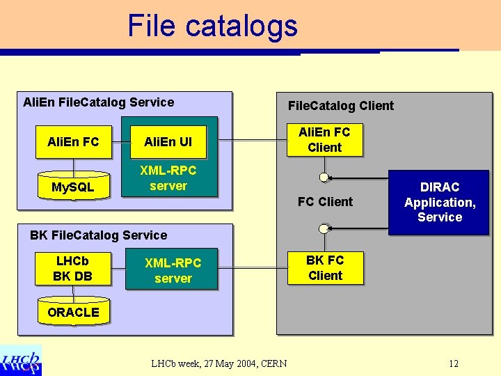 File catalogs Ali. En File. Catalog Service Ali. En FC Ali. En UI My.