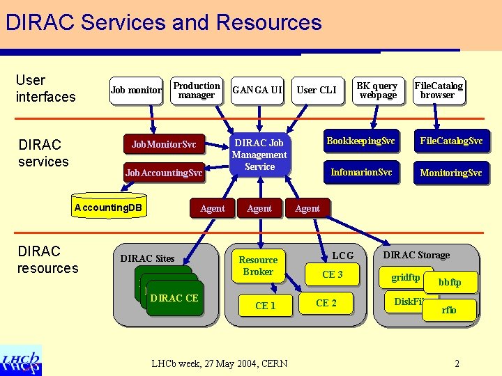 DIRAC Services and Resources User interfaces DIRAC services Job monitor Production manager Job. Monitor.
