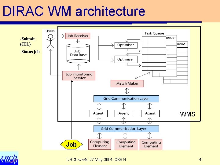 DIRAC WM architecture -Submit (JDL) -Status job Source job (JDL) WM S WMS Job