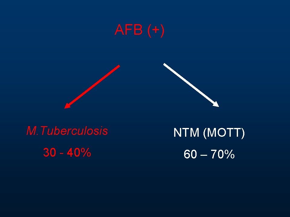 AFB (+) M. Tuberculosis NTM (MOTT) 30 - 40% 60 – 70% 