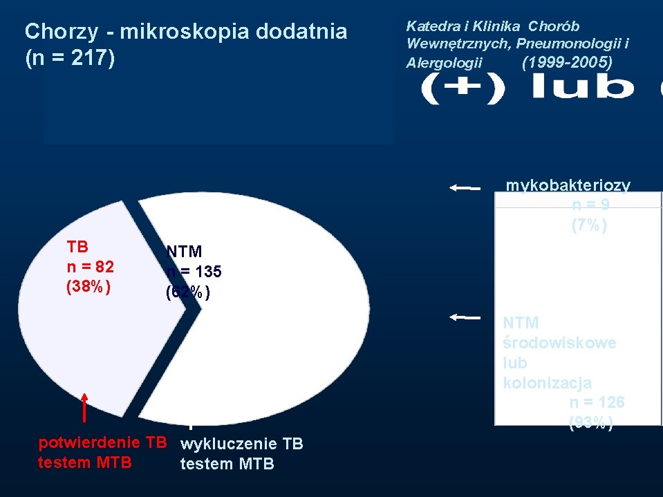 Chorzy - mikroskopia dodatnia (n = 217) Katedra i Klinika Chorób Wewnętrznych, Pneumonologii i