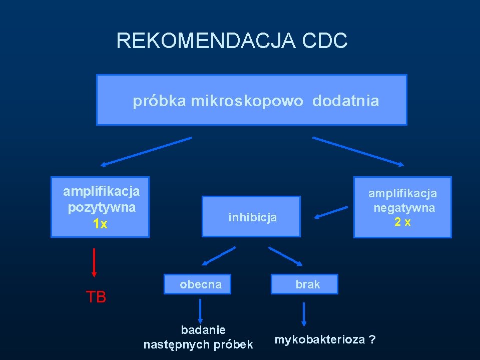 REKOMENDACJA CDC próbka mikroskopowo dodatnia amplifikacja pozytywna 1 x TB amplifikacja negatywna 2 x