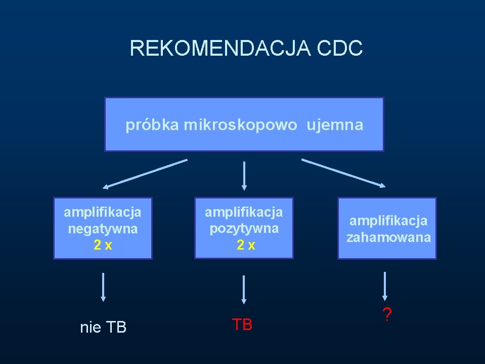 REKOMENDACJA CDC próbka mikroskopowo ujemna amplifikacja negatywna 2 x nie TB amplifikacja pozytywna 2