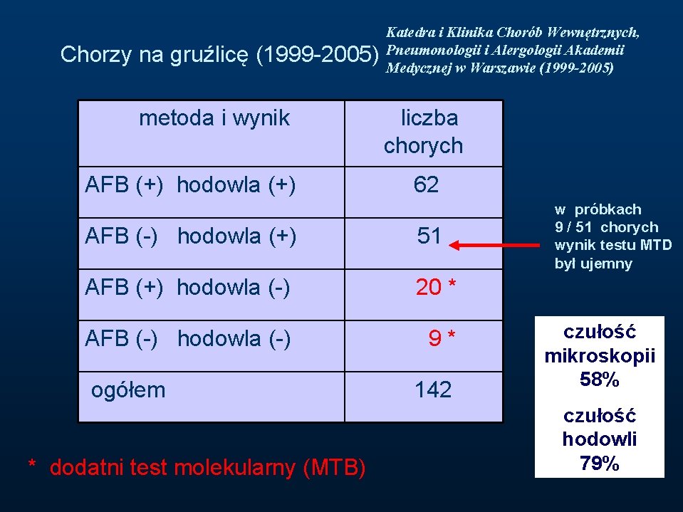 Chorzy na gruźlicę (1999 -2005) metoda i wynik AFB (+) hodowla (+) Katedra i