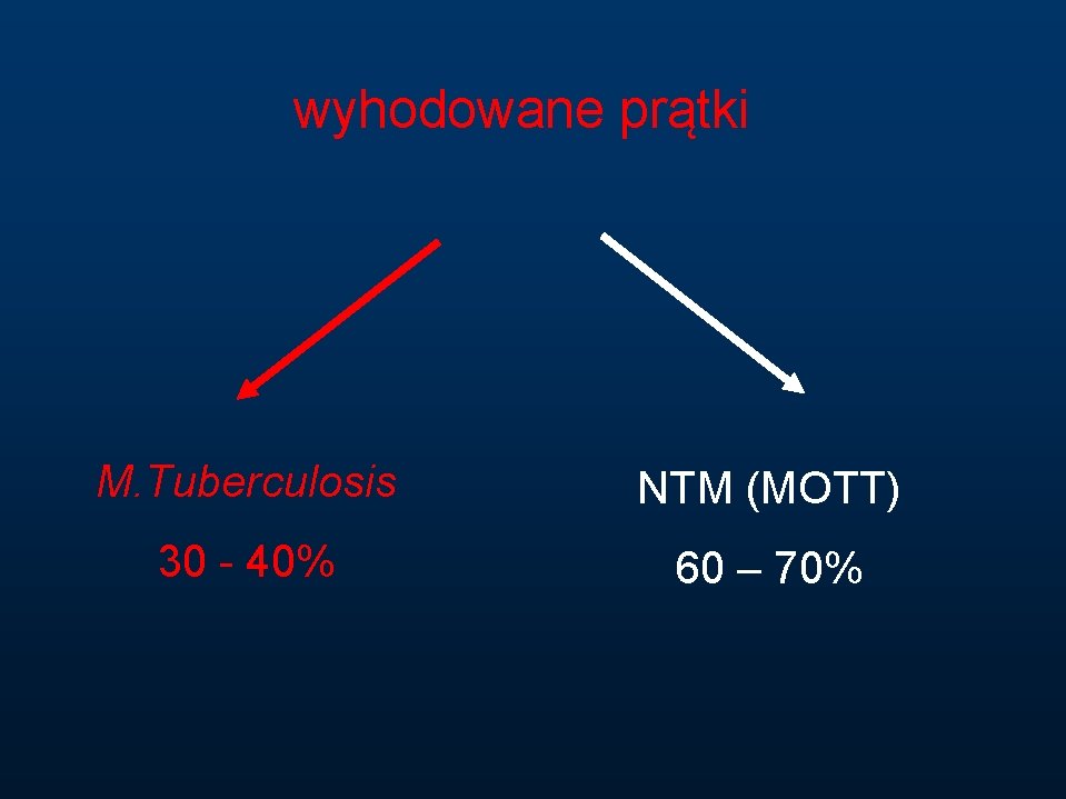 wyhodowane prątki M. Tuberculosis NTM (MOTT) 30 - 40% 60 – 70% 