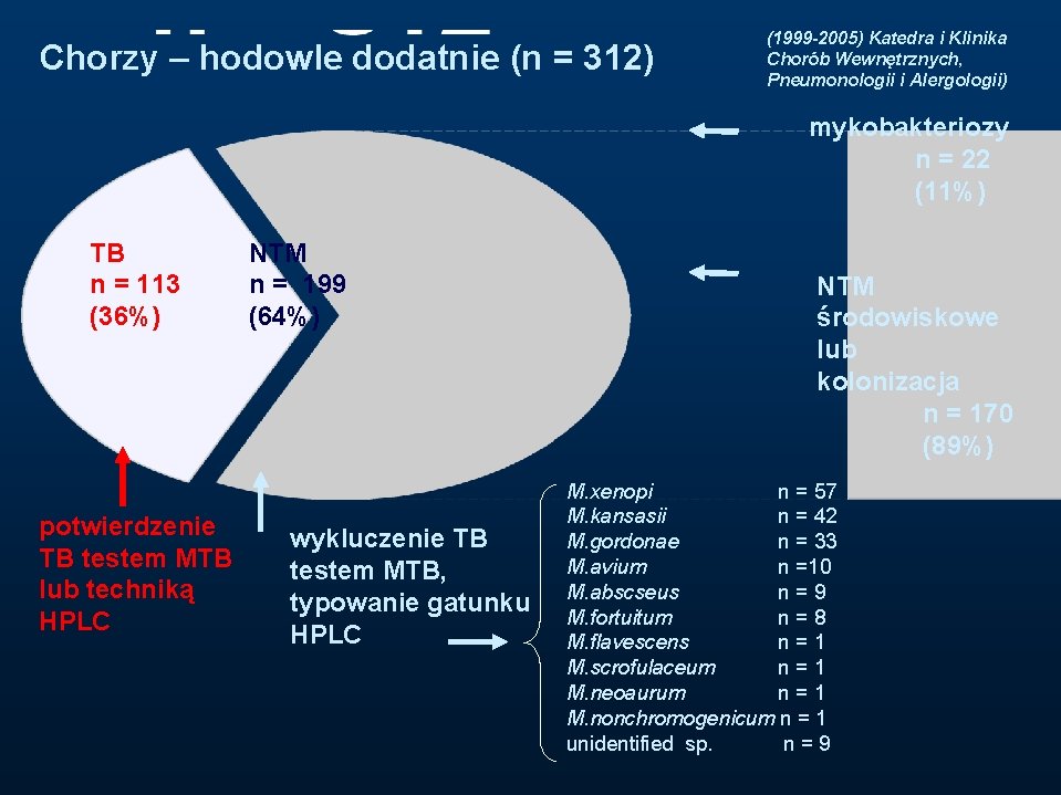 Chorzy – hodowle dodatnie (n = 312) (1999 -2005) Katedra i Klinika Chorób Wewnętrznych,