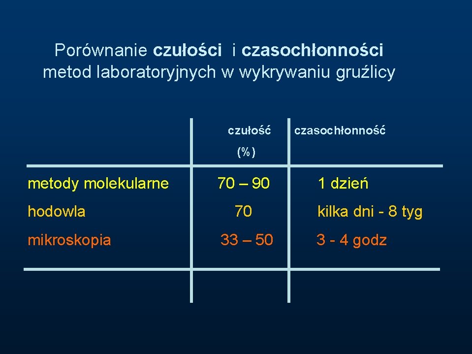 Porównanie czułości i czasochłonności metod laboratoryjnych w wykrywaniu gruźlicy czułość czasochłonność (%) metody molekularne