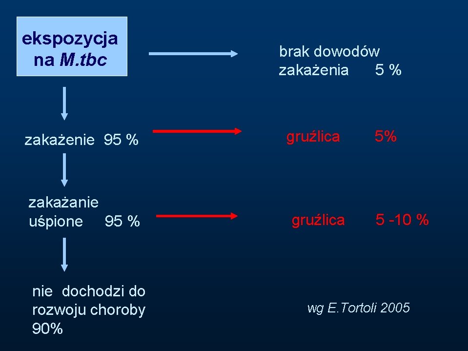 ekspozycja na M. tbc zakażenie 95 % zakażanie uśpione 95 % nie dochodzi do