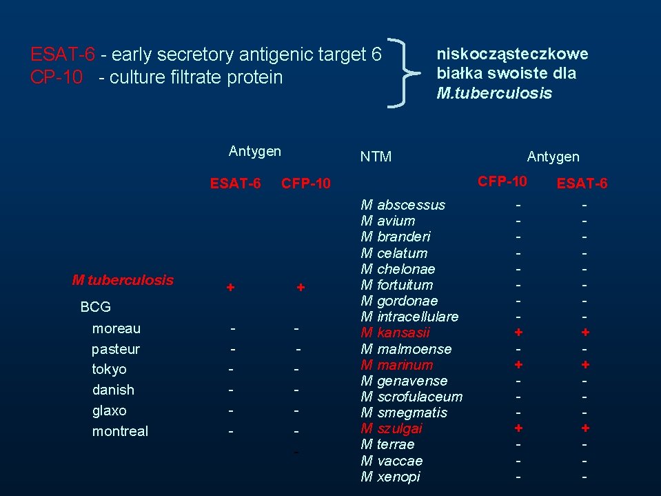 ESAT-6 - early secretory antigenic target 6 CP-10 - culture filtrate protein Antygen ESAT-6