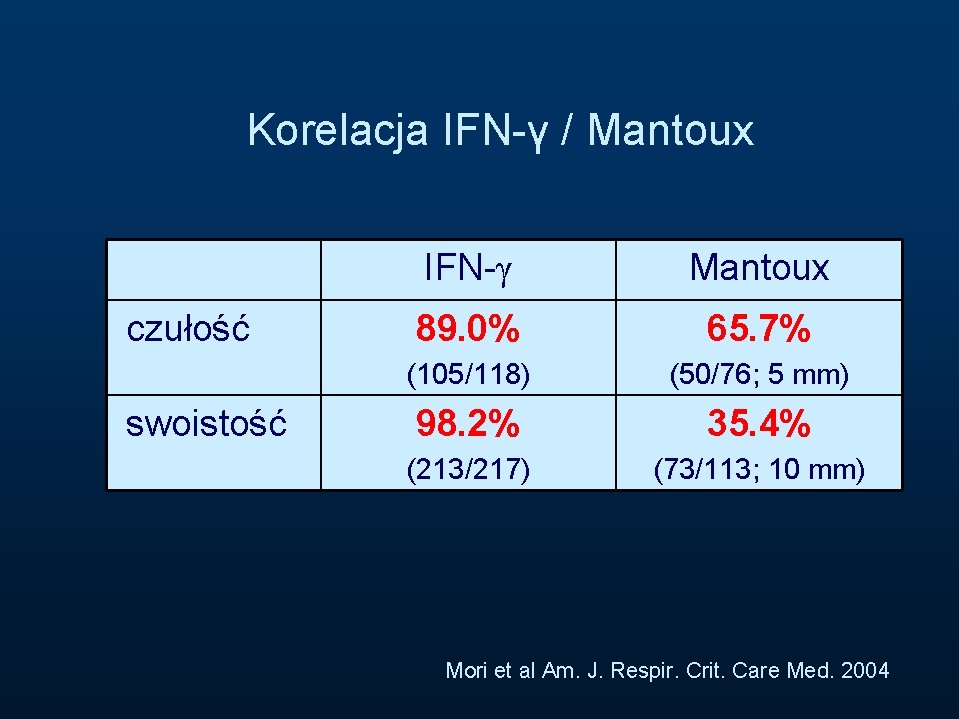 Korelacja IFN-γ / Mantoux czułość swoistość IFN-γ Mantoux 89. 0% 65. 7% (105/118) (50/76;