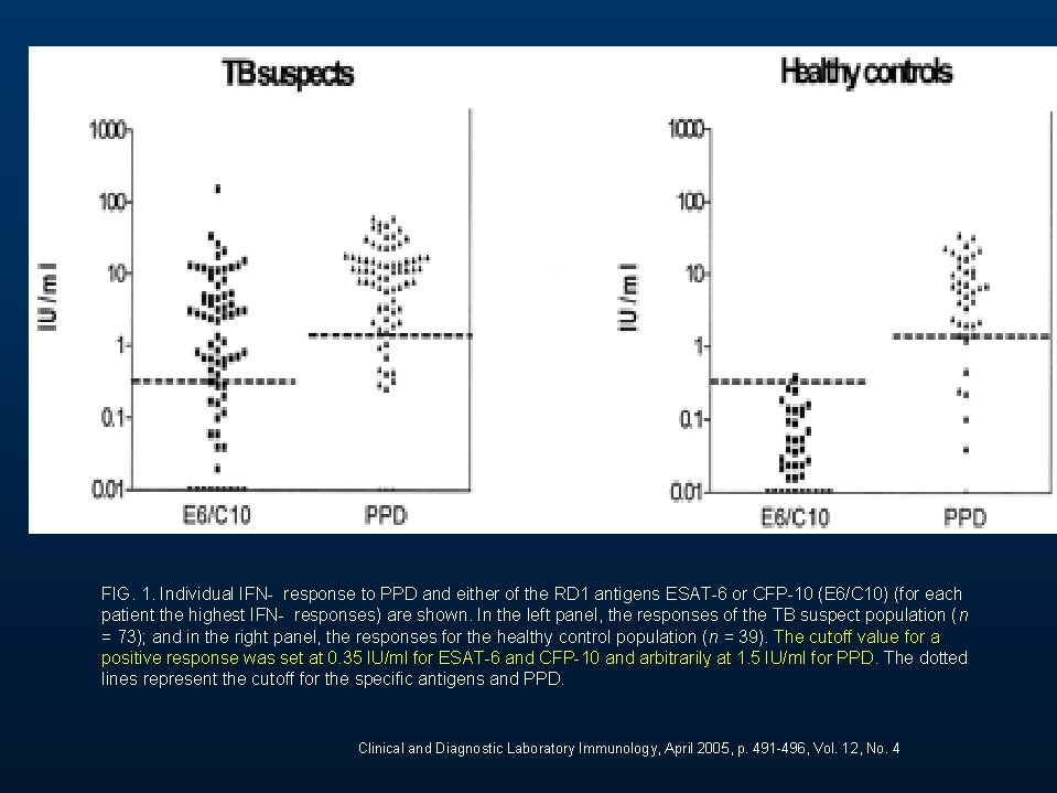 FIG. 1. Individual IFN- response to PPD and either of the RD 1 antigens