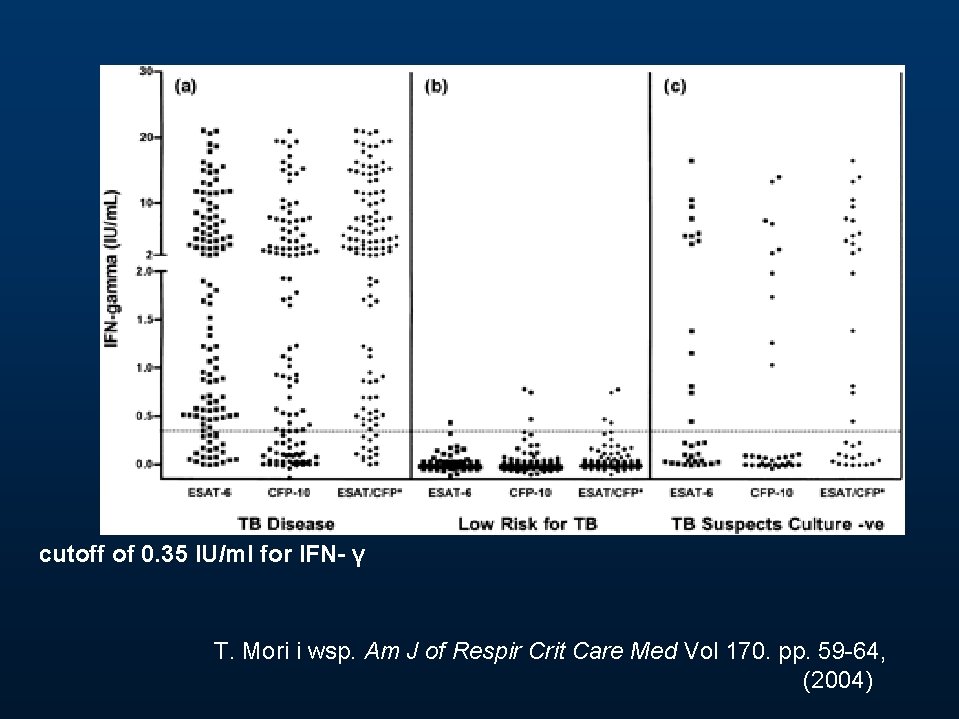 cutoff of 0. 35 IU/ml for IFN- γ T. Mori i wsp. Am J