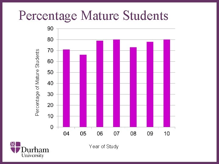 Percentage of Mature Students Percentage Mature Students ∂ Year of Study 