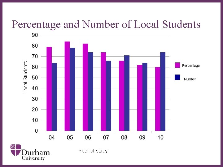 Local Students Percentage and Number of Local Students ∂ Year of study 