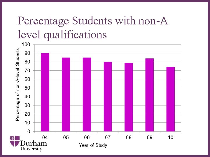 Percentage Students with non-A level qualifications ∂ 