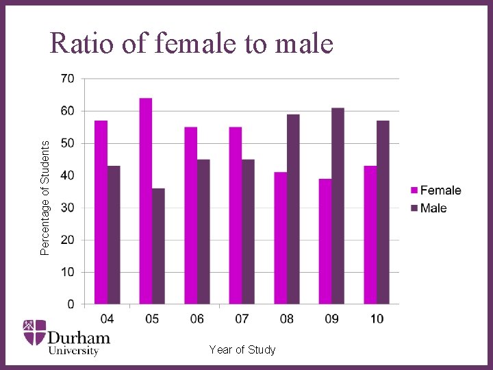 Percentage of Students Ratio of female to male ∂ Year of Study 