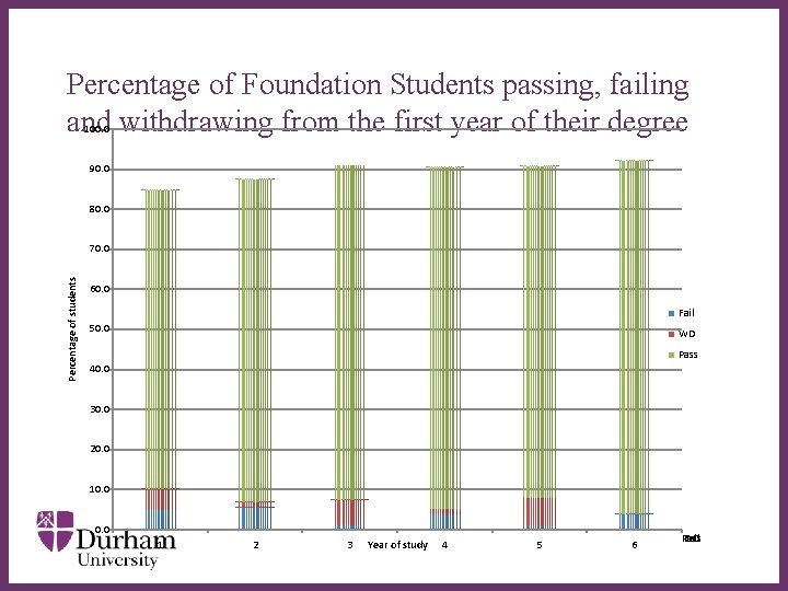 Percentage of Foundation Students passing, failing and withdrawing from the first year of their