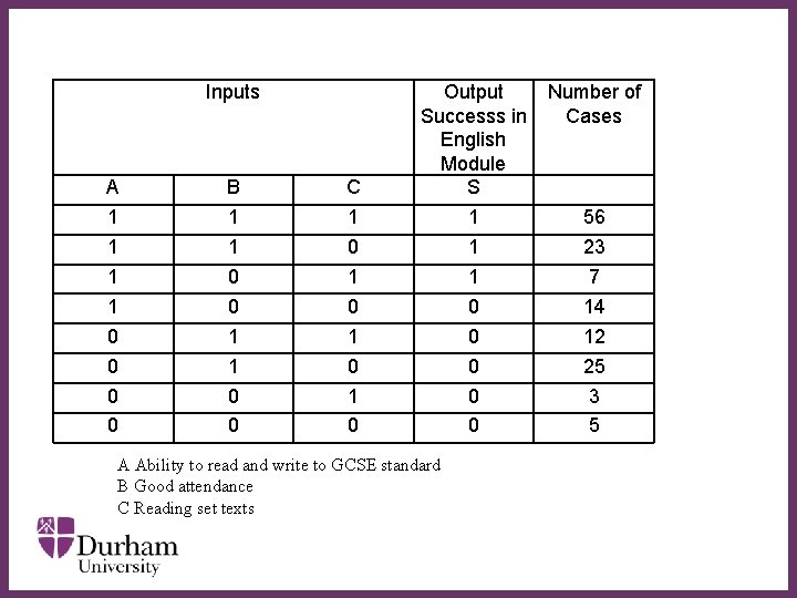 Inputs A 1 1 0 0 B 1 1 0 0 C 1 0