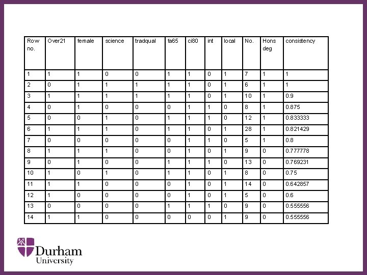 Row no. Over 21 female science tradqual fa 65 ci 80 int local No.