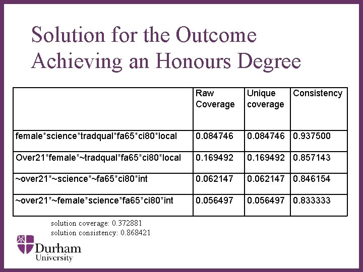 Solution for the Outcome Achieving an Honours Degree Raw Coverage Unique Consistency coverage female*science*tradqual*fa