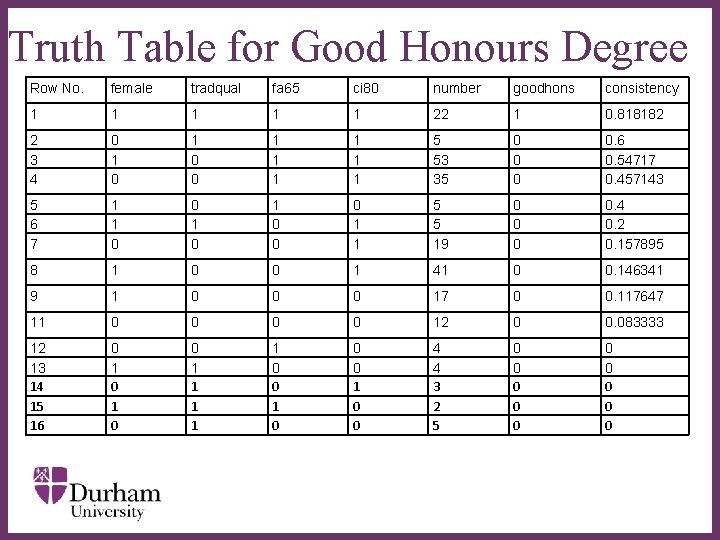Truth Table for Good Honours Degree Row No. female tradqual fa 65 ci 80