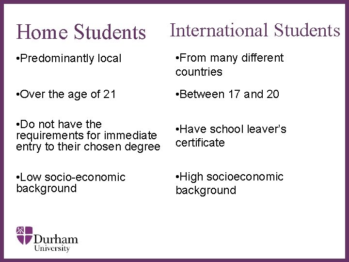 Home Students International Students • Predominantly local • From many different countries • Over