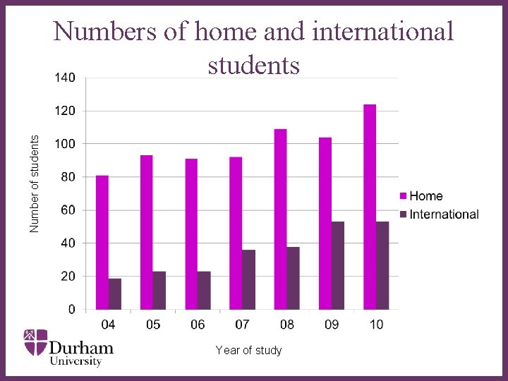 Number of students Numbers of home and international students ∂ Year of study 