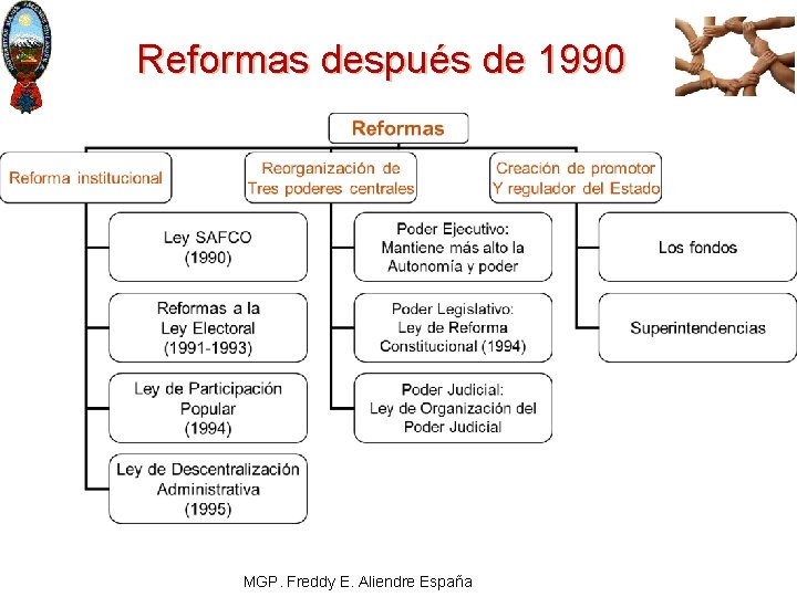 Reformas después de 1990 MGP. Freddy E. Aliendre España 
