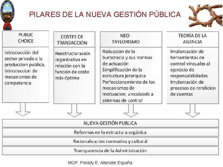 PILARES DE LA NUEVA GESTIÓN PÚBLICA MGP. Freddy E. Aliendre España 