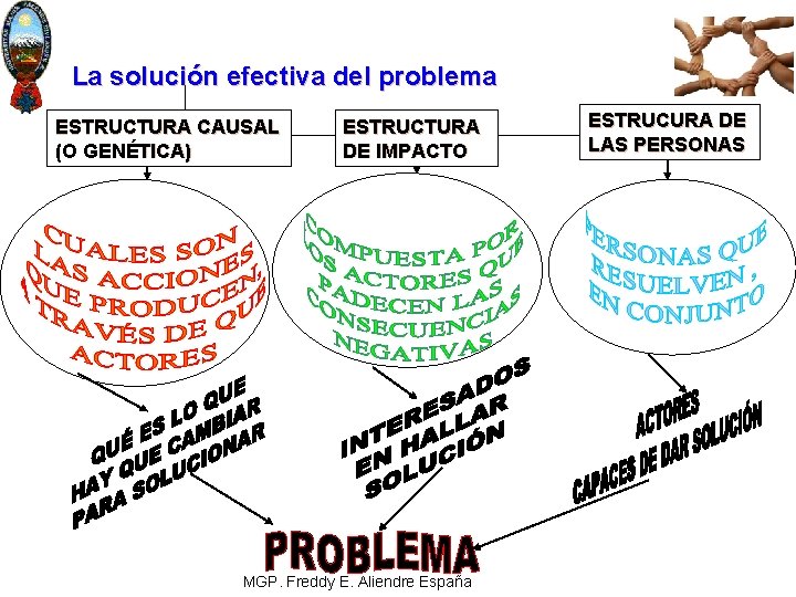 La solución efectiva del problema ESTRUCTURA CAUSAL (O GENÉTICA) ESTRUCTURA DE IMPACTO MGP. Freddy