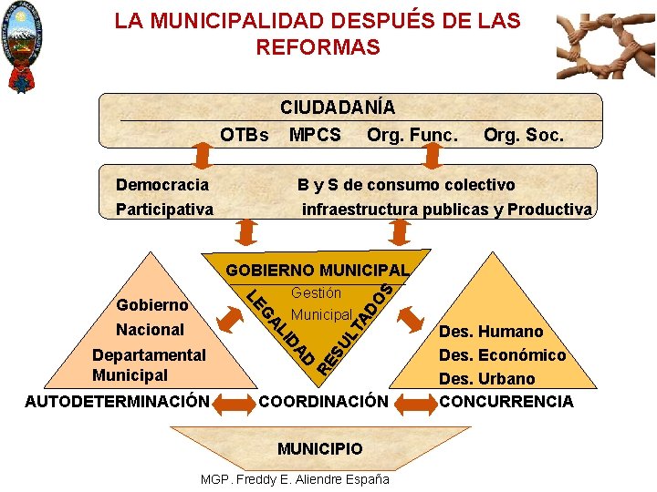 LA MUNICIPALIDAD DESPUÉS DE LAS REFORMAS CIUDADANÍA OTBs MPCS Democracia Participativa Org. Func. Org.